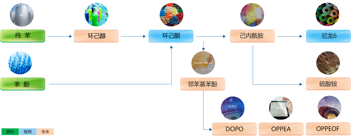 產(chǎn)業(yè)鏈